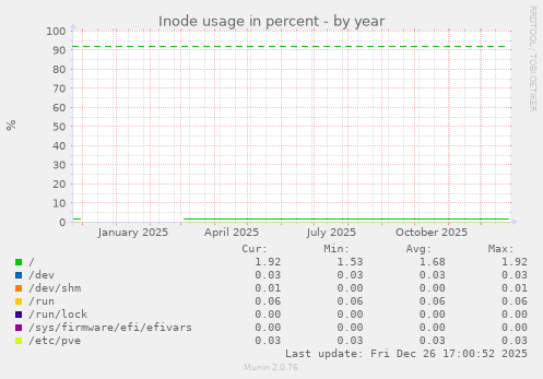 Inode usage in percent