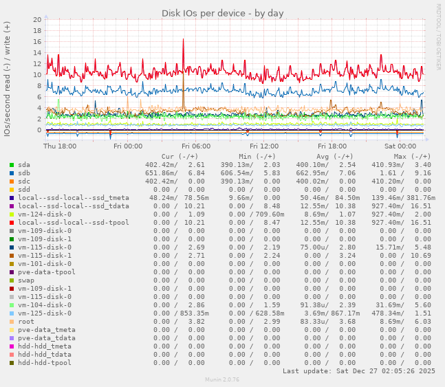 Disk IOs per device
