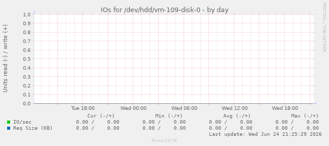 IOs for /dev/hdd/vm-109-disk-0