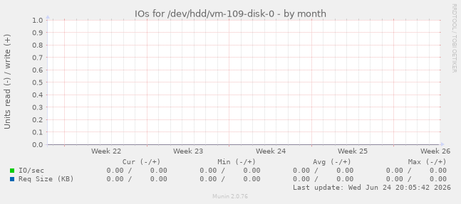 IOs for /dev/hdd/vm-109-disk-0