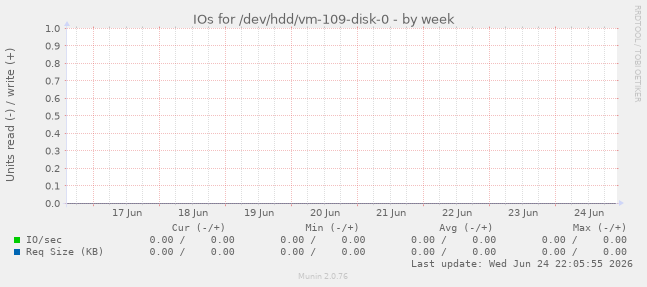 IOs for /dev/hdd/vm-109-disk-0