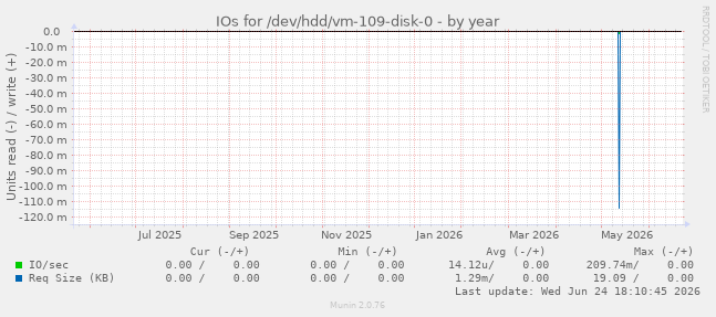 IOs for /dev/hdd/vm-109-disk-0