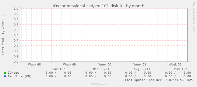 IOs for /dev/local-ssd/vm-101-disk-0