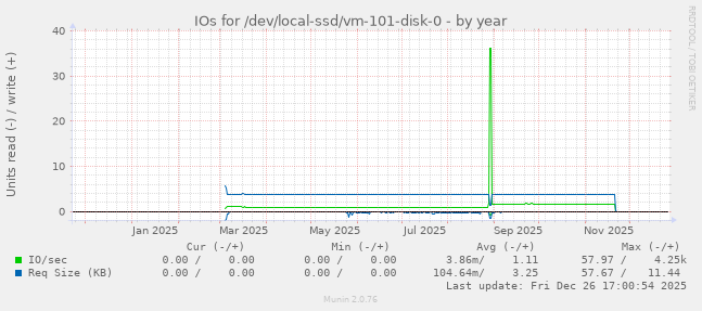 IOs for /dev/local-ssd/vm-101-disk-0