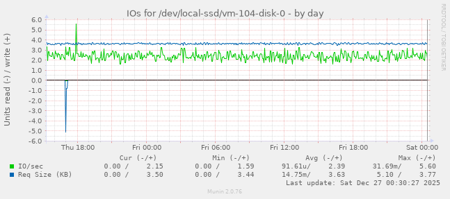 IOs for /dev/local-ssd/vm-104-disk-0