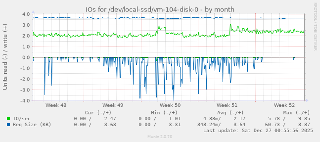 IOs for /dev/local-ssd/vm-104-disk-0