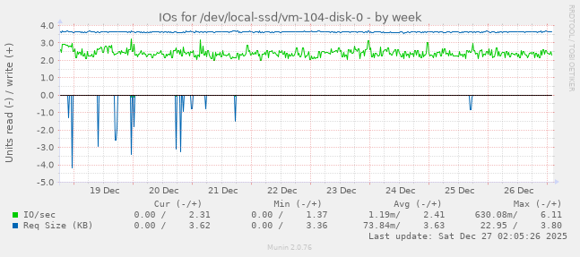 IOs for /dev/local-ssd/vm-104-disk-0