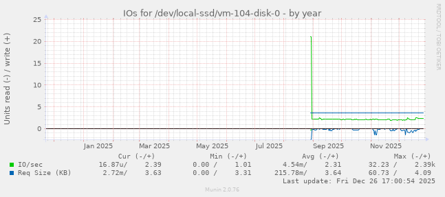 IOs for /dev/local-ssd/vm-104-disk-0