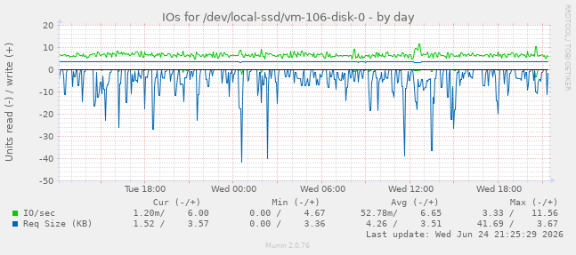 IOs for /dev/local-ssd/vm-106-disk-0