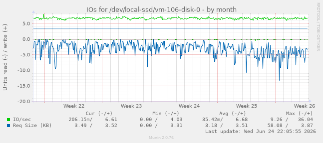 IOs for /dev/local-ssd/vm-106-disk-0
