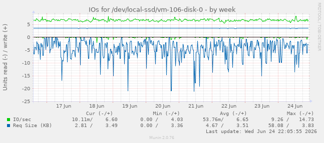 IOs for /dev/local-ssd/vm-106-disk-0