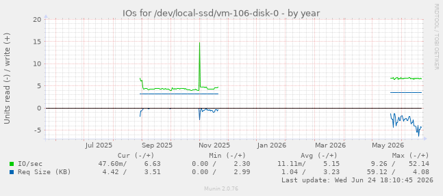 IOs for /dev/local-ssd/vm-106-disk-0