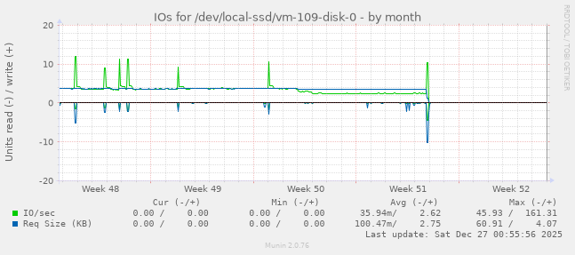 IOs for /dev/local-ssd/vm-109-disk-0