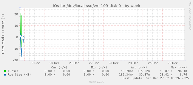 IOs for /dev/local-ssd/vm-109-disk-0