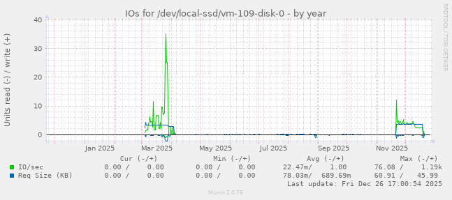 IOs for /dev/local-ssd/vm-109-disk-0