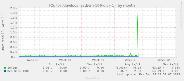 IOs for /dev/local-ssd/vm-109-disk-1