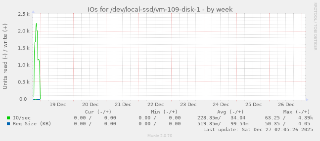 IOs for /dev/local-ssd/vm-109-disk-1