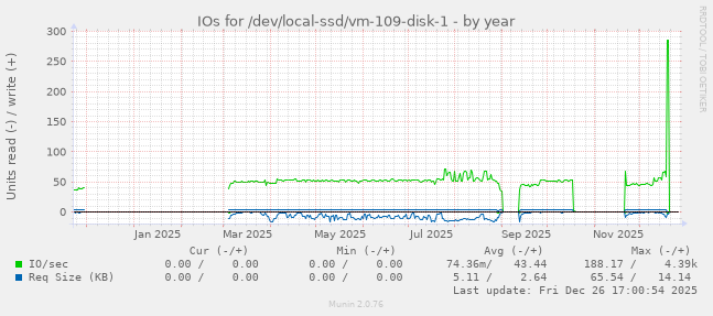 IOs for /dev/local-ssd/vm-109-disk-1