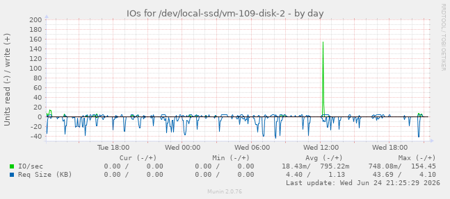 IOs for /dev/local-ssd/vm-109-disk-2
