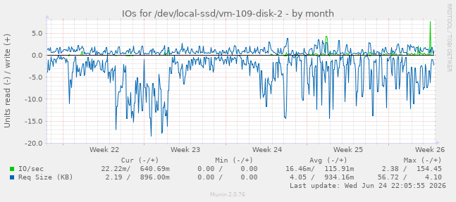 IOs for /dev/local-ssd/vm-109-disk-2