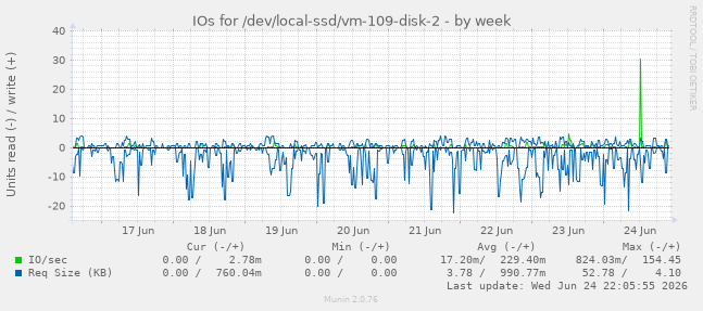 IOs for /dev/local-ssd/vm-109-disk-2