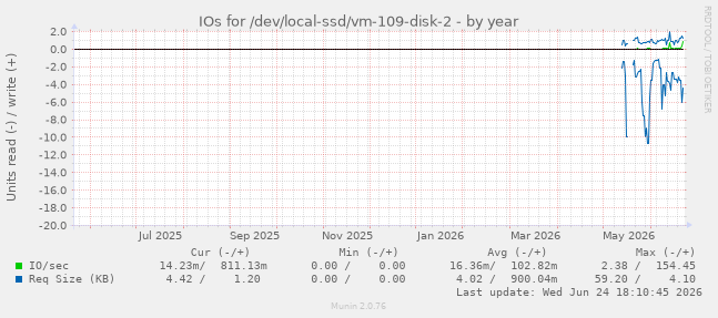 IOs for /dev/local-ssd/vm-109-disk-2