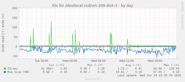 IOs for /dev/local-ssd/vm-109-disk-3