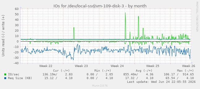 IOs for /dev/local-ssd/vm-109-disk-3