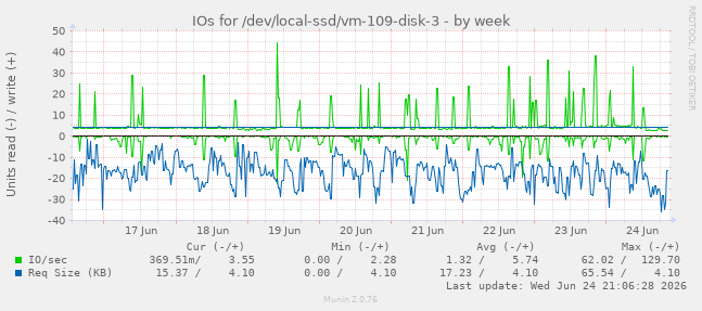 IOs for /dev/local-ssd/vm-109-disk-3