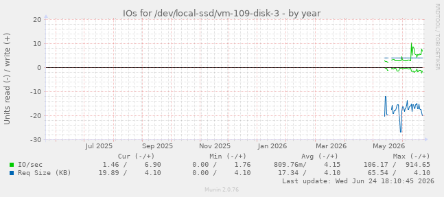 IOs for /dev/local-ssd/vm-109-disk-3