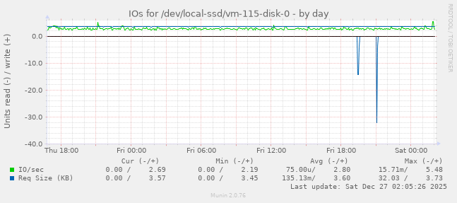 IOs for /dev/local-ssd/vm-115-disk-0