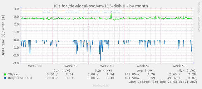 IOs for /dev/local-ssd/vm-115-disk-0