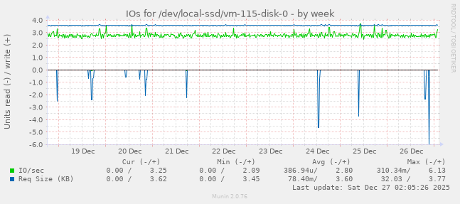 IOs for /dev/local-ssd/vm-115-disk-0