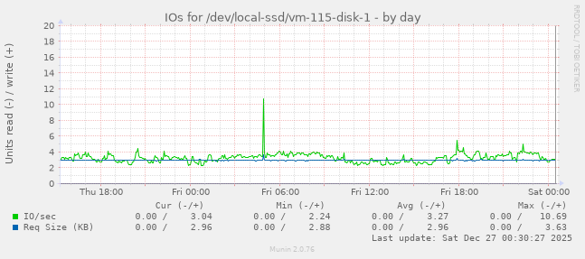IOs for /dev/local-ssd/vm-115-disk-1