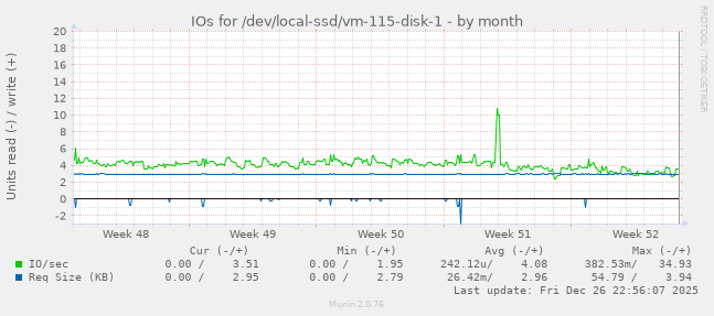 IOs for /dev/local-ssd/vm-115-disk-1