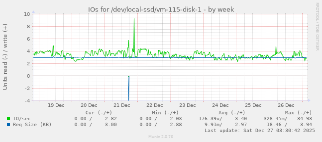 IOs for /dev/local-ssd/vm-115-disk-1