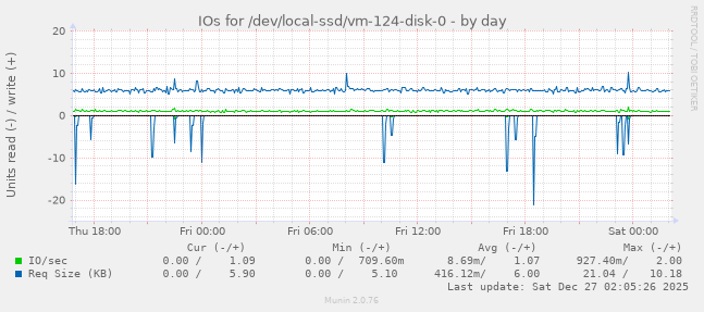 IOs for /dev/local-ssd/vm-124-disk-0