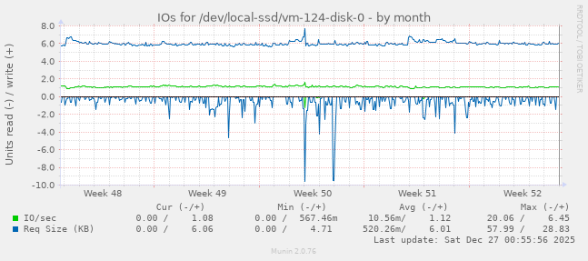 IOs for /dev/local-ssd/vm-124-disk-0