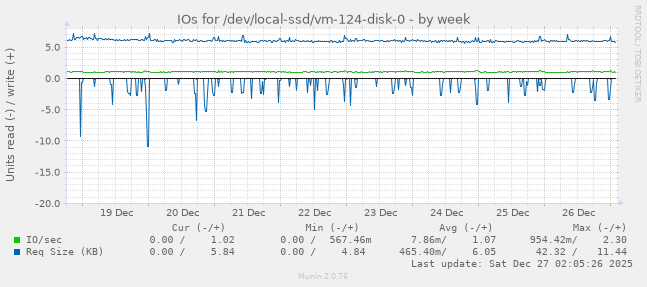 IOs for /dev/local-ssd/vm-124-disk-0