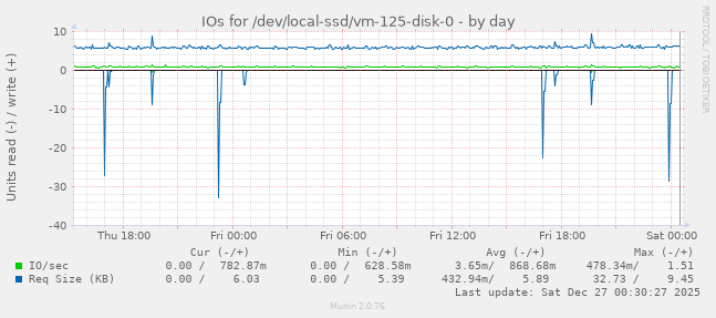 IOs for /dev/local-ssd/vm-125-disk-0