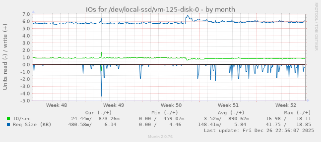 IOs for /dev/local-ssd/vm-125-disk-0
