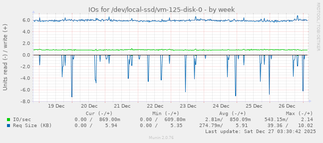 IOs for /dev/local-ssd/vm-125-disk-0