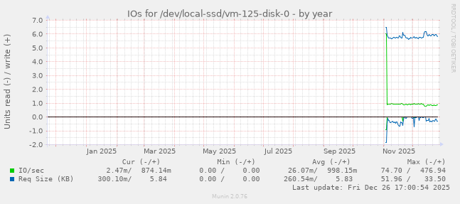 IOs for /dev/local-ssd/vm-125-disk-0