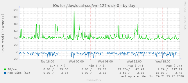 IOs for /dev/local-ssd/vm-127-disk-0