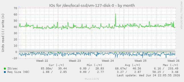 IOs for /dev/local-ssd/vm-127-disk-0