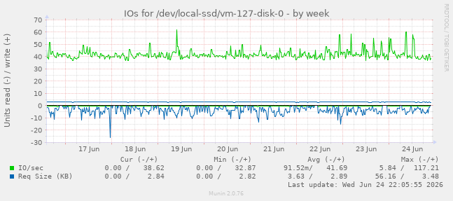 IOs for /dev/local-ssd/vm-127-disk-0