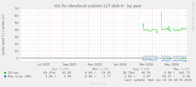 IOs for /dev/local-ssd/vm-127-disk-0