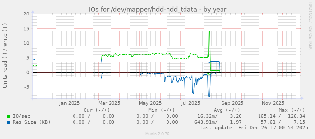 IOs for /dev/mapper/hdd-hdd_tdata