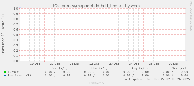 IOs for /dev/mapper/hdd-hdd_tmeta