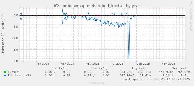 IOs for /dev/mapper/hdd-hdd_tmeta